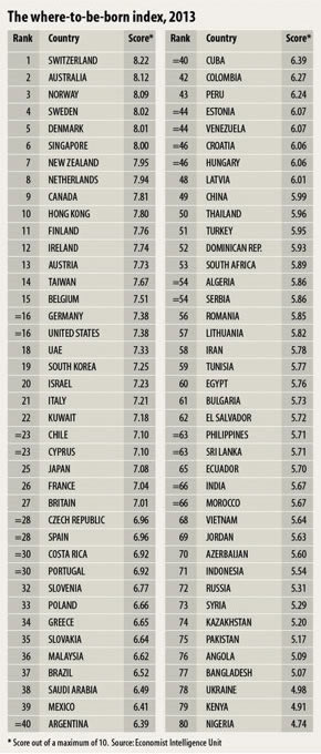 México es el número 39 de los mejores países para nacer en 2013