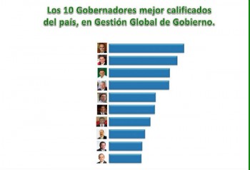 10 gobernadores mejor calificados