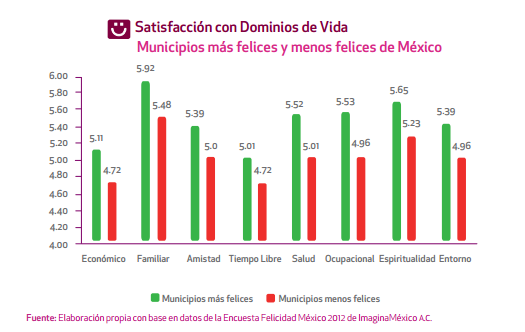 Contraste entre los municipios felices e infelices