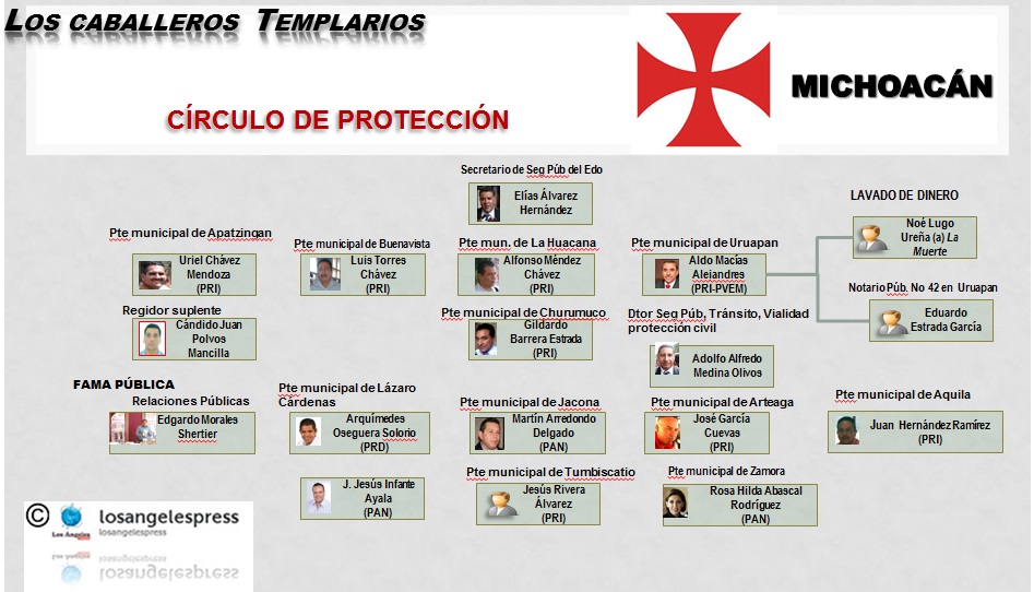 michoacán templarios protección políticos angelespress