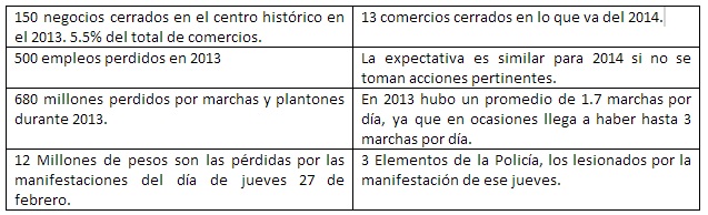 manifestación cnte vs granaderos morelia tabla daños