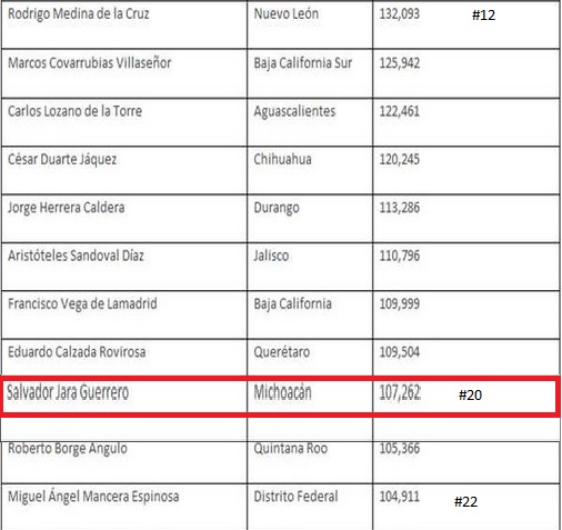 salvador jara lista salarios gobernadores 20