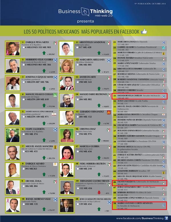 ranking politicos mexicanos más seguidores facebook octubre