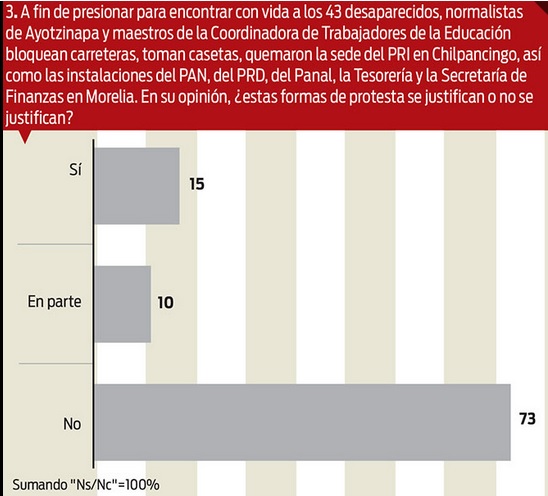 encuesta desaprobación violencia normalistas morelia