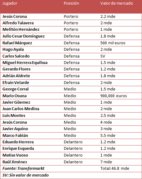 lista de convocados Copa America Chile 2015