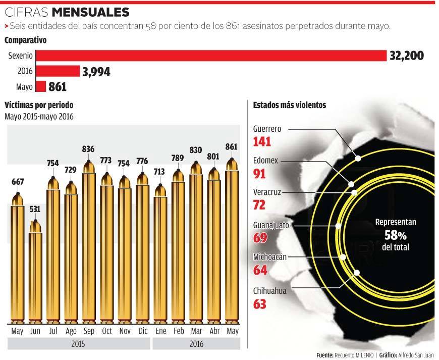 cifras muertes homocidios en mayo