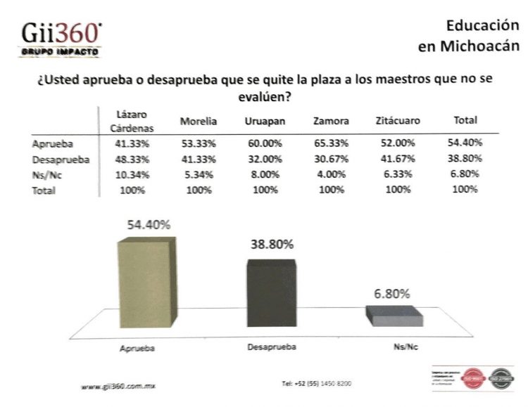 encuesta michoacanos evaluacion cnte