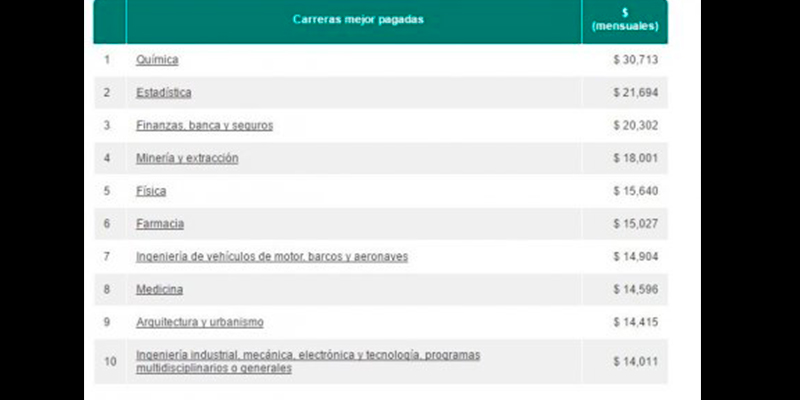 Top-10-de-carreras-mejor-remuneradas-en-México-2