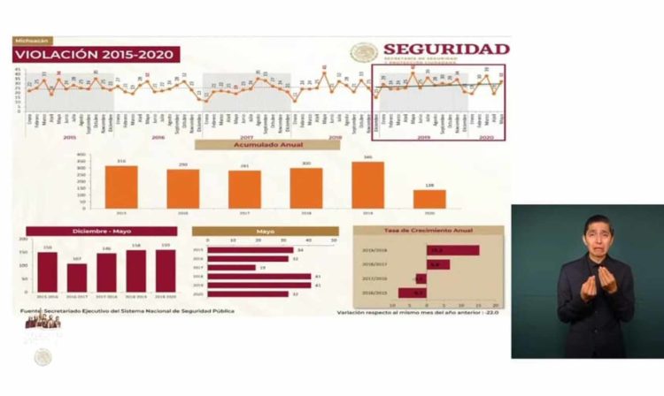 Violaciones Incrementan En Michoacán 