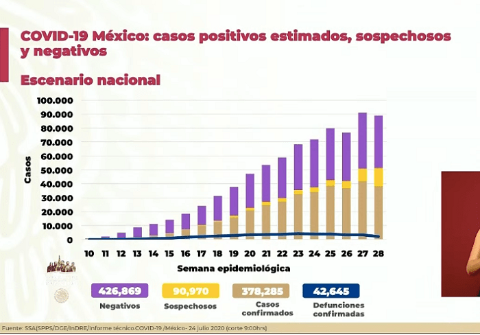 M Xico Supera Cifra De Mil Fallecimientos Por Covid Hay Casi