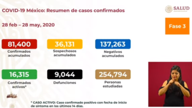 Más De 3 Mil 300 Nuevos Casos De COVID-19 En México En Pasadas 24 Horas