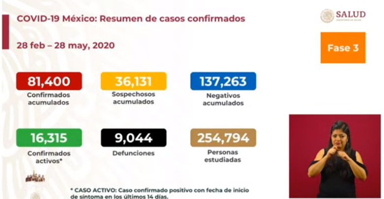 Más De 3 Mil 300 Nuevos Casos De COVID-19 En México En Pasadas 24 Horas