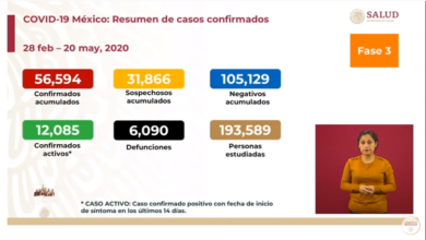 México Sobrepasa Las 6 Mil Muertes Por COVID-19; Murieron 424 En Pasadas 24 Horas