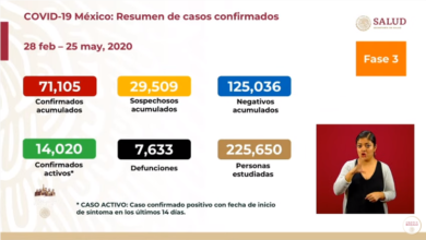 Supera México 71 Mil 100 Casos De COVID-19; Van 7 Mil 633 Muertos Por El Virus